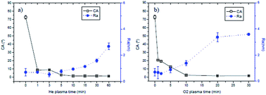 Graphical abstract: Processing of plasma-modified and polymer-grafted hydrophilic PET surfaces, and study of their aging and bioadhesive properties