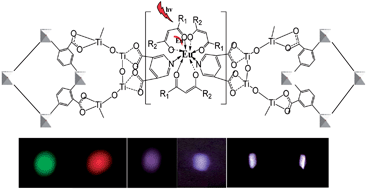 Graphical abstract: Novel photofunctional hybrid materials (alumina and titania) functionalized with both MOF and lanthanide complexes through coordination bonds