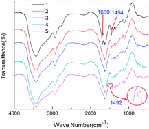 Graphical abstract: Synthesis and thermal degradation property study of N-vinylpyrrolidone and acrylamide copolymer