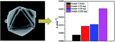 Graphical abstract: Synthesis of three-dimensional WO3 octahedra: characterization, optical and efficient photocatalytic properties