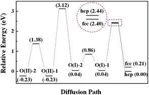 Graphical abstract: First-principles investigations on the adsorption and diffusion of carbon atoms on the surface and in the subsurface of Co (111) related to the growth of graphene