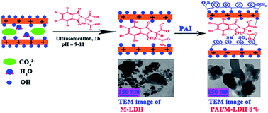 Graphical abstract: Modification of Mg/Al-layered double hydroxide with l-aspartic acid containing dicarboxylic acid and its application in the enhancement of the thermal stability of chiral poly(amide-imide)