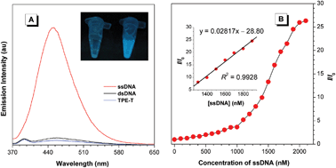 Graphical abstract: Detection of adenine-rich ssDNA based on thymine-substituted tetraphenylethene with aggregation-induced emission characteristics