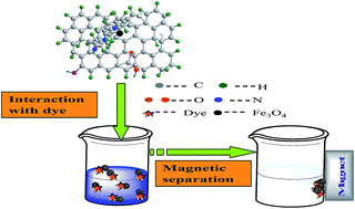 Graphical abstract: Hierarchical GOs/Fe3O4/PANI magnetic composites as adsorbent for ionic dye pollution treatment