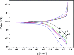 Graphical abstract: Electrochemical corrosion behavior of carbon steel coated by polyaniline copolymers micro/nanostructures