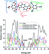 Graphical abstract: Influence of push–pull configuration on the electro-optical and charge transport properties of novel naphtho-difuran derivatives: a DFT study