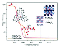 Graphical abstract: New Fe–Ta and Co–Ta oxalate complexes: structural characterization and thermal behaviour – formation of mixed-metal oxides