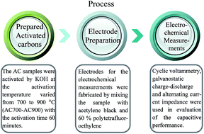 Graphical abstract: Easy procedure to prepare nitrogen-containing activated carbons for supercapacitors
