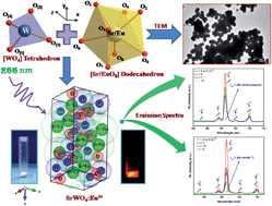 Graphical abstract: Luminescence properties of Eu3+-activated SrWO4 nanophosphors-concentration and annealing effect