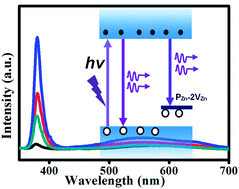 Graphical abstract: Defect mediated highly enhanced ultraviolet emission in P-doped ZnO nanorods