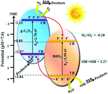 Graphical abstract: Novel g-C3N4/BiIO4 heterojunction photocatalysts: synthesis, characterization and enhanced visible-light-responsive photocatalytic activity