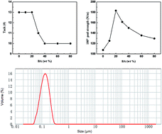 Graphical abstract: Synthesis and properties of soap-free P(2-EHA-BA) emulsion for removable pressure sensitive adhesives