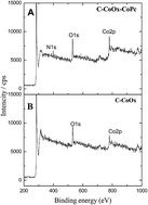 Graphical abstract: Embedded cobalt oxide nano particles on carbon could potentially improve oxygen reduction activity of cobalt phthalocyanine and its application in microbial fuel cells