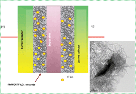 Graphical abstract: V2O5/functionalized MWCNT hybrid nanocomposite: the fabrication and its enhanced supercapacitive performance