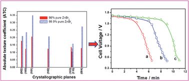 Graphical abstract: Zinc–bromine hybrid flow battery: effect of zinc utilization and performance characteristics