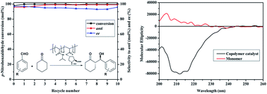 Graphical abstract: A novel poly(N-isopropyl-acrylamine-co-l-proline) catalyst for aldol reaction: synthesis, catalytic performance and recyclability