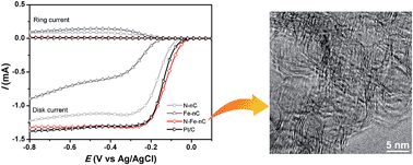 Graphical abstract: Metal (metal = Fe, Co), N codoped nanoporous carbon for efficient electrochemical oxygen reduction