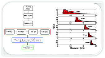 Graphical abstract: Determination of particle size distribution of water-soluble CdTe quantum dots by optical spectroscopy