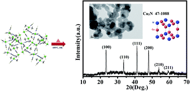 Graphical abstract: A cyano and end-to-end azido bridged 3D copper(ii)–copper(i) mixed-valence coordination polymer and its transformation to copper nitride nanoparticles