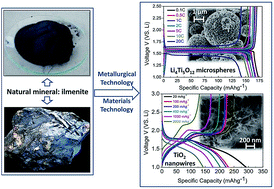 Graphical abstract: Synthesis of high performance Li4Ti5O12 microspheres and TiO2 nanowires from natural ilmenite