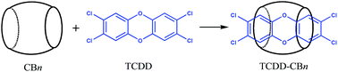 Graphical abstract: Theoretical study of the inclusion complexation of TCDD with cucurbit[n]urils
