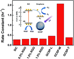 Graphical abstract: Significant enhancement in photocatalytic activity of high quality SiC/graphene core–shell heterojunction with optimal structural parameters
