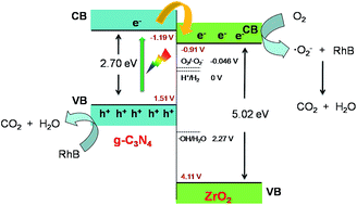 Graphical abstract: Synthesis and characterization of a ZrO2/g-C3N4 composite with enhanced visible-light photoactivity for rhodamine degradation