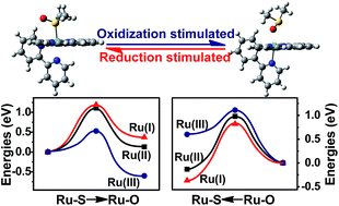 Graphical abstract: A DFT-D study on the electrochromic mechanism of ruthenium sulfoxide complexes