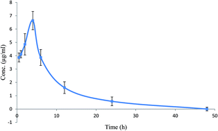 Graphical abstract: Development and validation of an UPLC method for the quantification of ethambutol in rat plasma