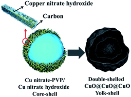Graphical abstract: Superior electrochemical performances of double-shelled CuO yolk–shell powders formed from spherical copper nitrate–polyvinylpyrrolidone composite powders