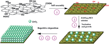 Graphical abstract: Preparation and property of ZrO2/GO multi-layered nanocomposite lubricating film