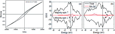 Graphical abstract: Ferromagnetism in cubic InN:Mn nanocrystals induced by surface Mn atoms