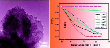 Graphical abstract: Controllable synthesis of Cu2O hierarchical nanoclusters with high photocatalytic activity