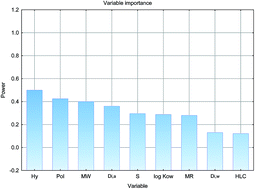 Graphical abstract: Correlation of selected molecular properties and recovery values in volatile organic compounds analysis: comparison of two water matrices