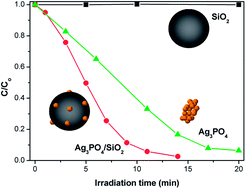 Graphical abstract: Ag3PO4 photocatalysts loaded on uniform SiO2 supports for efficient degradation of methyl orange under visible light irradiation