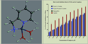 Graphical abstract: Ligand substitution reaction on a platinum(ii) complex with bio-relevant thiols: kinetics, mechanism and bioactivity in aqueous medium