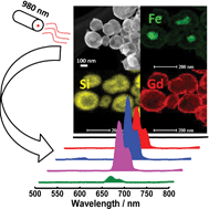 Graphical abstract: Controlled fabrication of bi-functional Fe3O4@SiO2@Gd2O3:Yb,Er nanoparticles and their magnetic, up-conversion luminescent properties