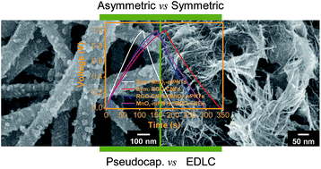 Graphical abstract: Systematic investigation on charge storage behaviour of multidimensional poly(3,4-ethylenedioxythiophene) nanostructures