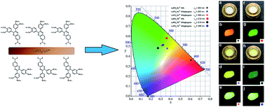 Graphical abstract: Eu3+ and Tb3+ doped LaPO4 nanorods, modified with a luminescent organic compound, exhibiting tunable multicolour emission