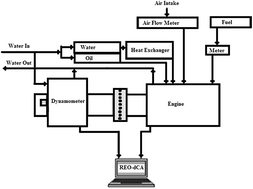 Graphical abstract: Performance and emission characteristics of a diesel engine fueled by an optimum biodiesel–biodiesel blend