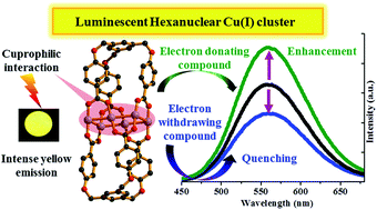 Graphical abstract: A hexanuclear Cu(i) cluster supported by cuprophilic interaction: effects of aromatics on luminescence properties