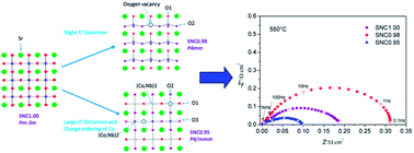 Graphical abstract: Influence of crystal structure on the electrochemical performance of A-site-deficient Sr1−sNb0.1Co0.9O3−δ perovskite cathodes