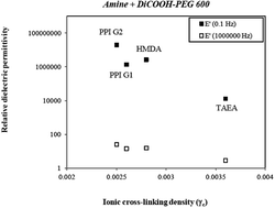 Graphical abstract: Dielectric properties of supramolecular ionic structures obtained from multifunctional carboxylic acids and amines