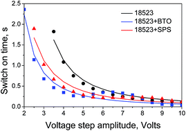 Graphical abstract: Elastic constants, viscosity and response time in nematic liquid crystals doped with ferroelectric nanoparticles