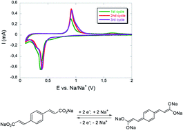 Graphical abstract: Benzenediacrylates as organic battery electrode materials: Na versus Li