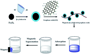 Graphical abstract: Magnetically separable functionalized graphene oxide decorated with magnetic cyclodextrin as an excellent adsorbent for dye removal