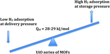 Graphical abstract: The required level of isosteric heat for the adsorptive/storage delivery of H2 in the UiO series of MOFs