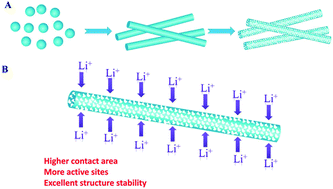 Graphical abstract: Mesoporous VO2 nanowires with excellent cycling stability and enhanced rate capability for lithium batteries