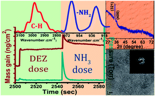 Graphical abstract: Atomic layer deposition of textured zinc nitride thin films