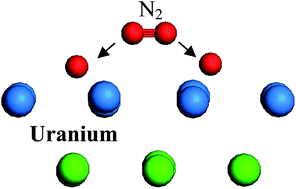 Graphical abstract: First-principles study of nitrogen adsorption and dissociation on α-uranium (001) surface